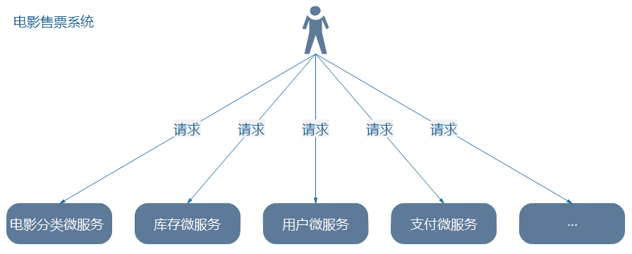 SpringCloud组件之Zuul