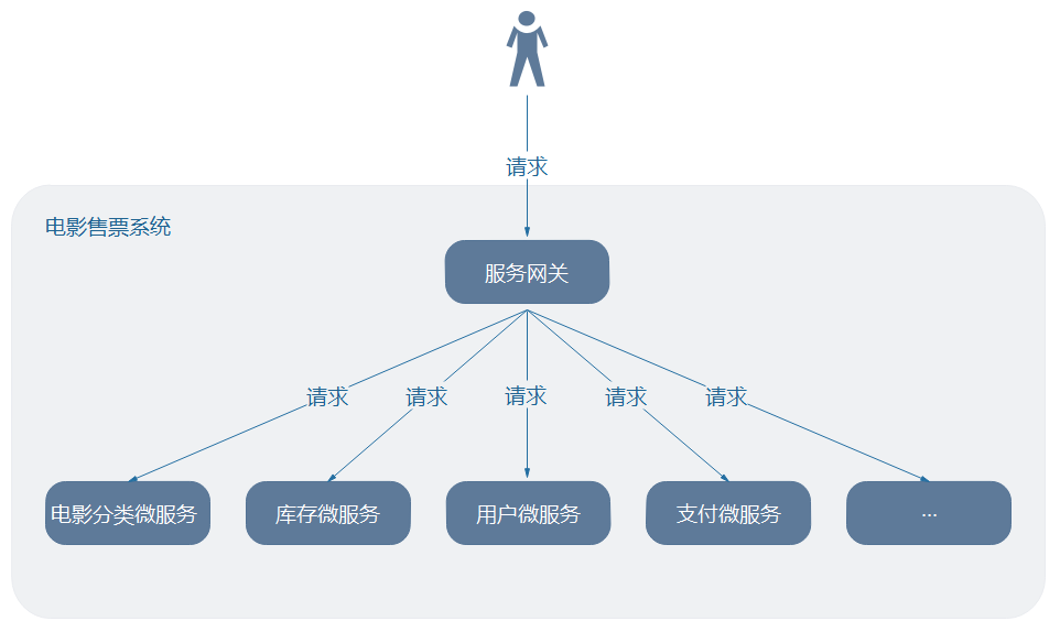 SpringCloud组件之Zuul