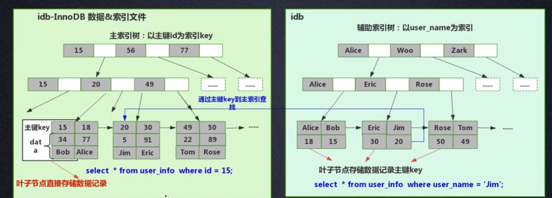 MySQL之索引原理分析