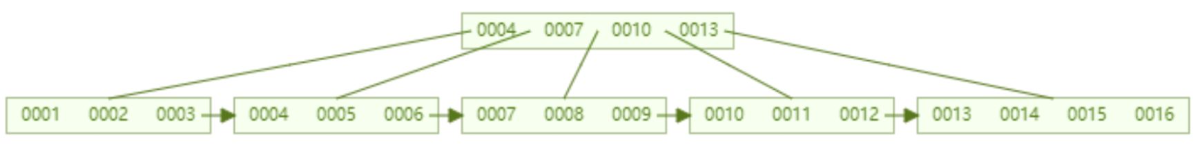 MySQL之索引原理分析