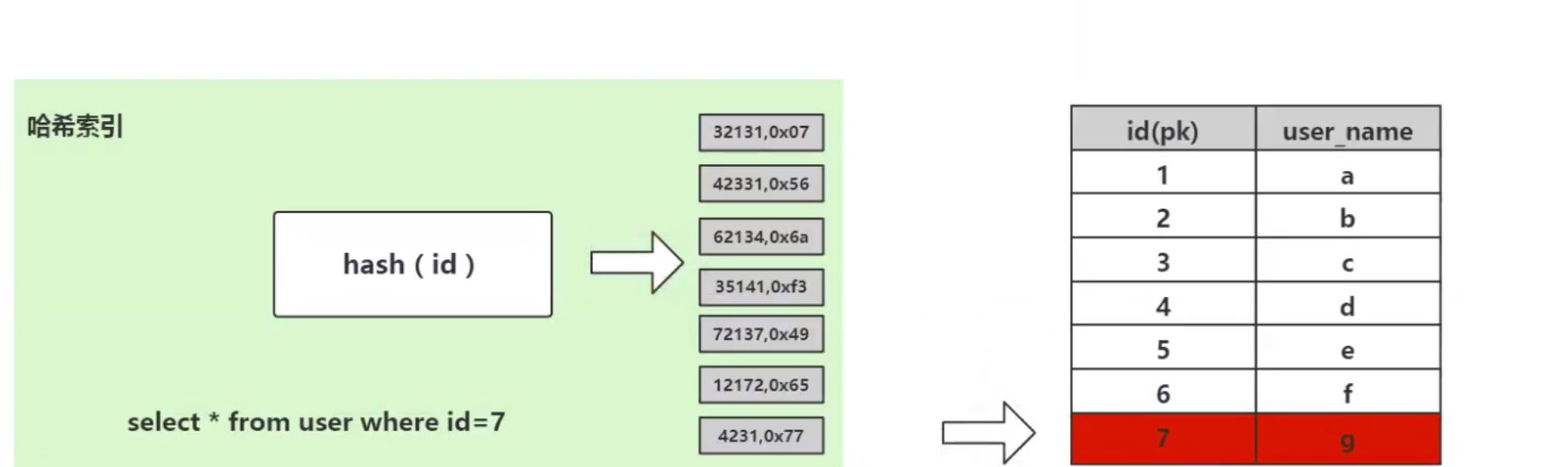 MySQL之索引原理分析