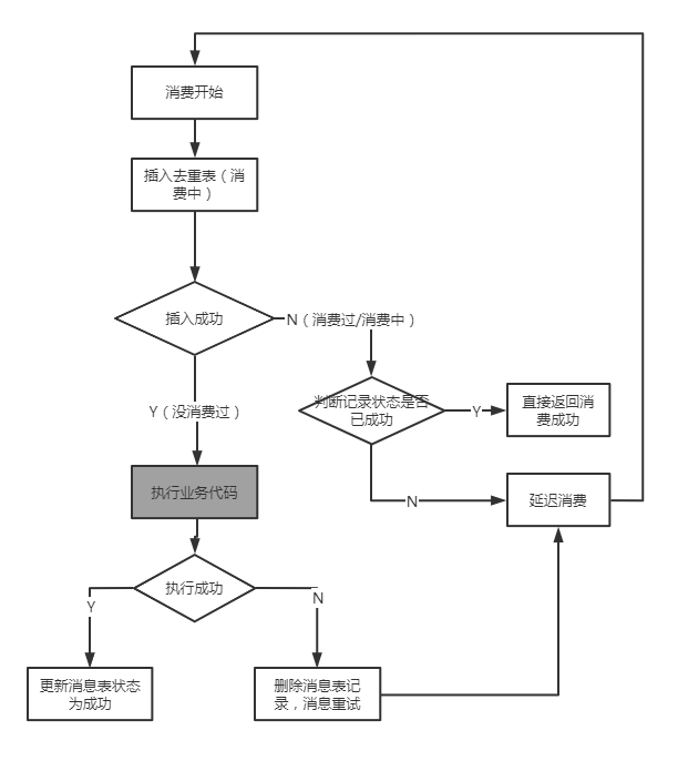 RocketMQ--消息幂等（去重）通用解决方案