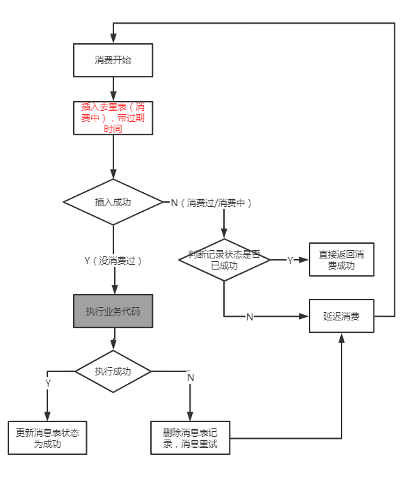 RocketMQ--消息幂等（去重）通用解决方案