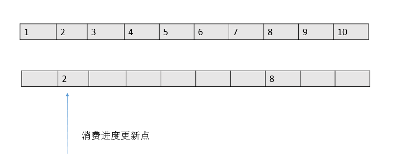 RocketMQ--消息ACK机制及消费进度管理