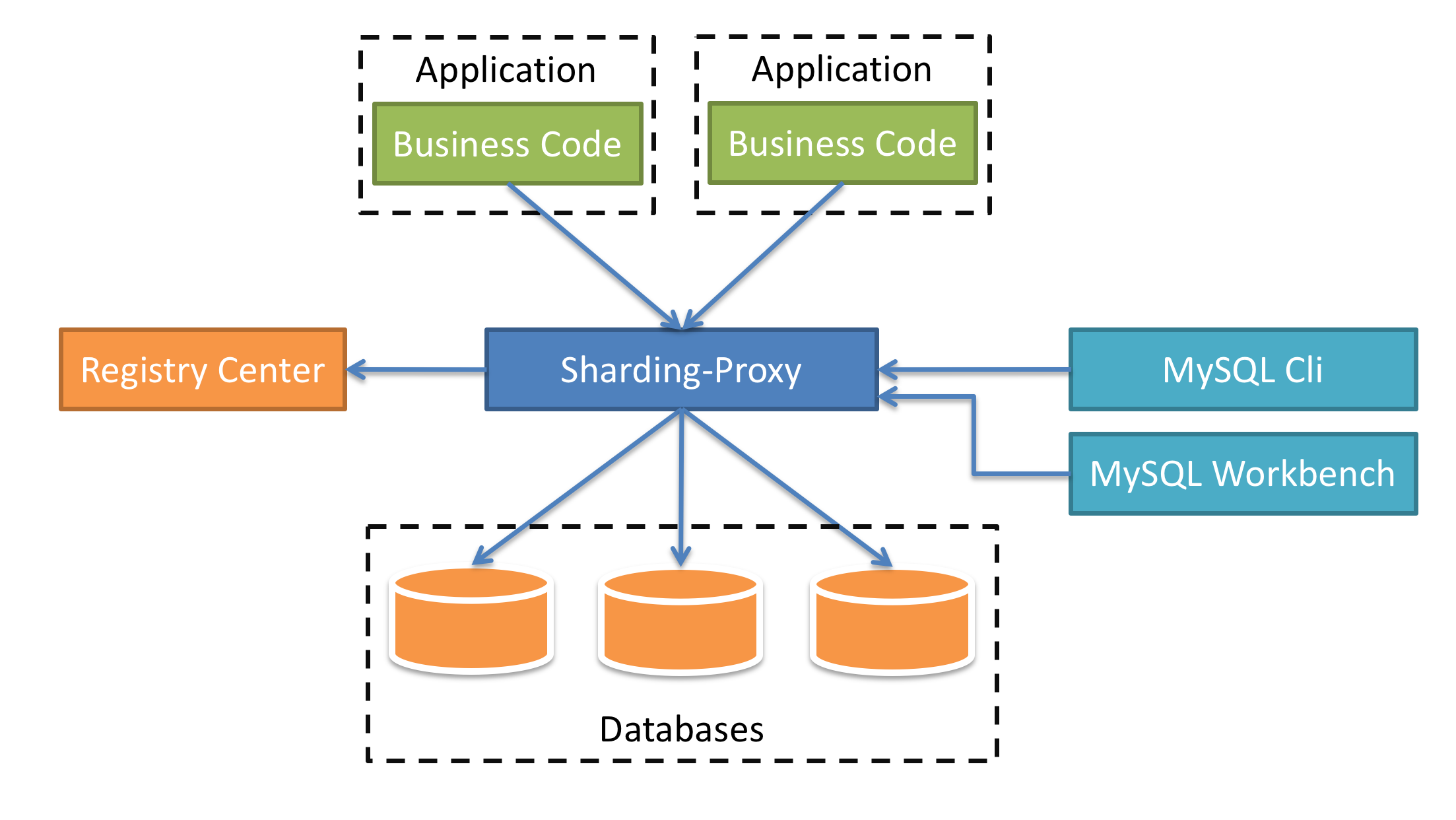 Sharding-Proxy Architecture
