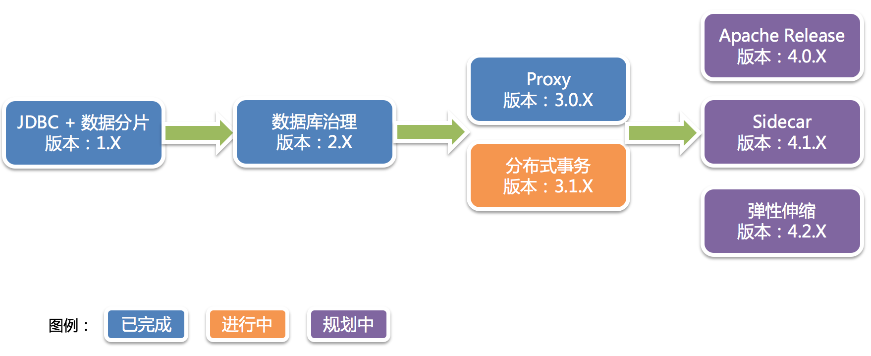 Sharding-JDBC简介