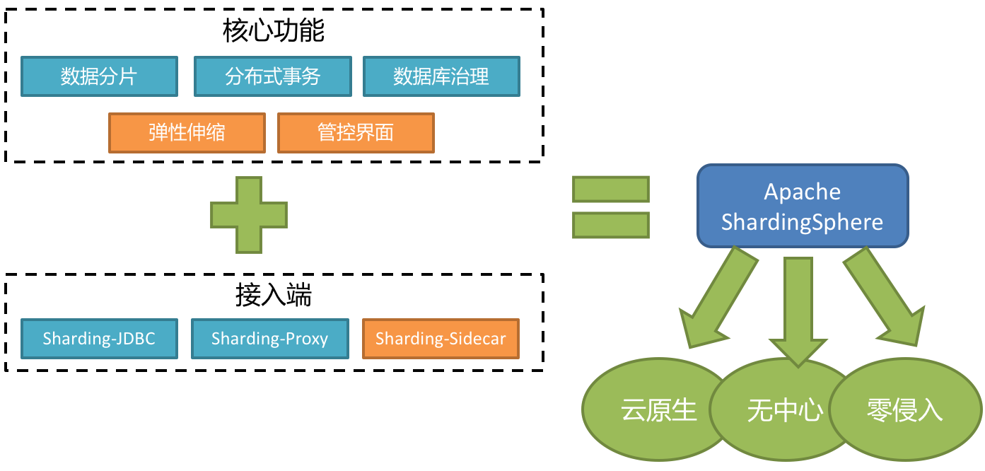 Sharding-JDBC简介