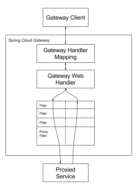 聊聊Spring Cloud Gateway的PrefixPath及StripPrefix功能